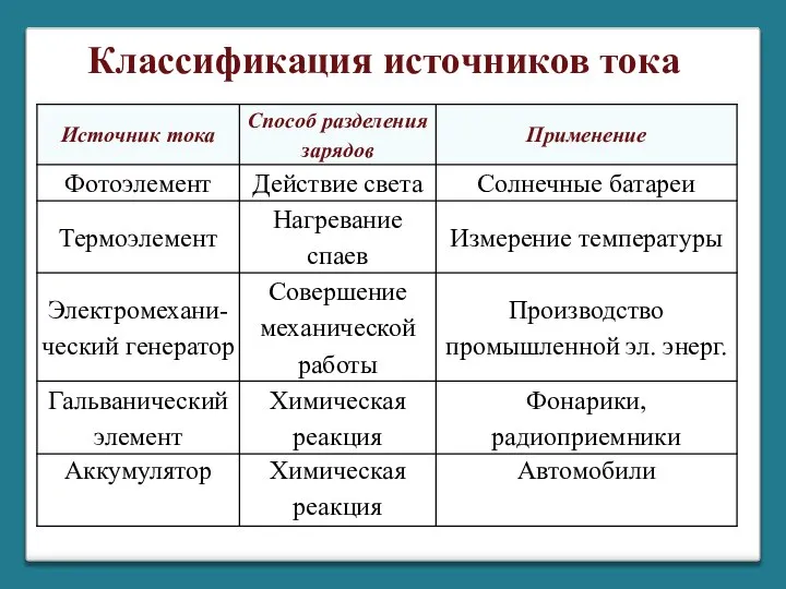 Классификация источников тока