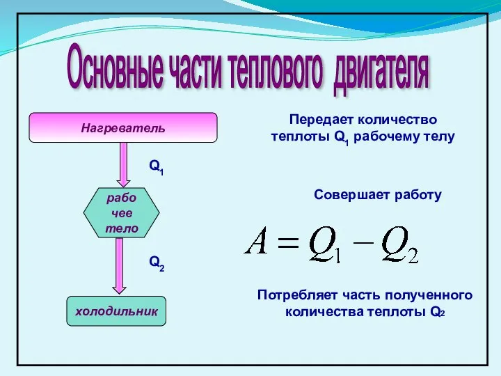 Основные части теплового двигателя Нагреватель рабочее тело холодильник Передает количество теплоты