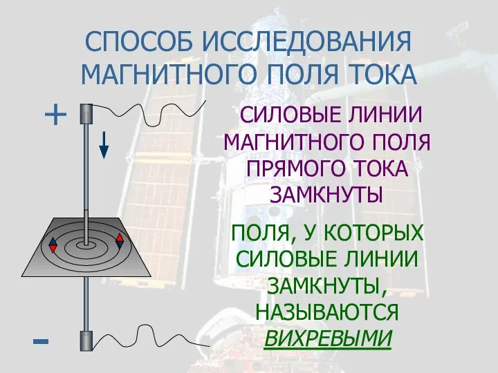 СПОСОБ ИССЛЕДОВАНИЯ МАГНИТНОГО ПОЛЯ ТОКА - + СИЛОВЫЕ ЛИНИИ МАГНИТНОГО ПОЛЯ