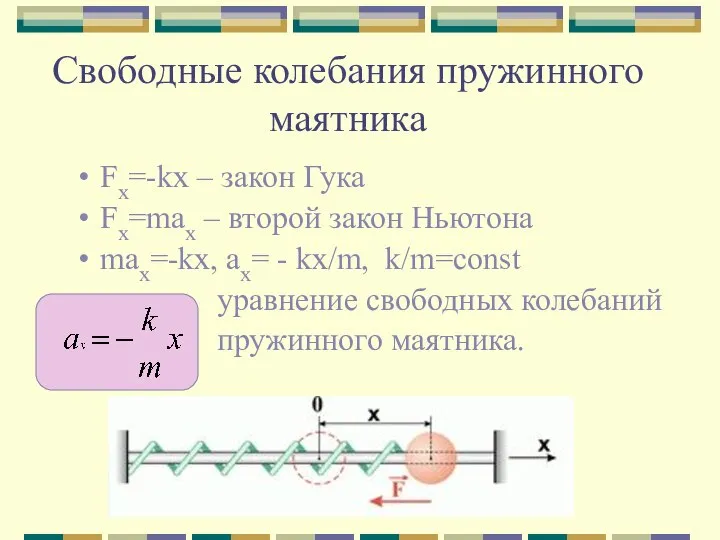 Свободные колебания пружинного маятника Fx=-kx – закон Гука Fx=max – второй