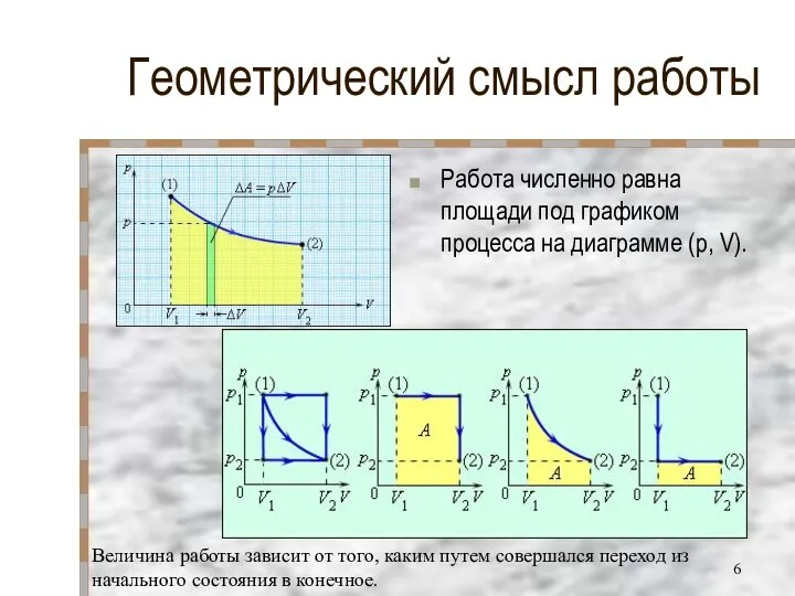 Геометрический смысл работы Работа численно равна площади под графиком процесса на