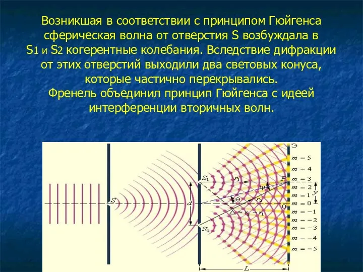 Возникшая в соответствии с принципом Гюйгенса сферическая волна от отверстия S