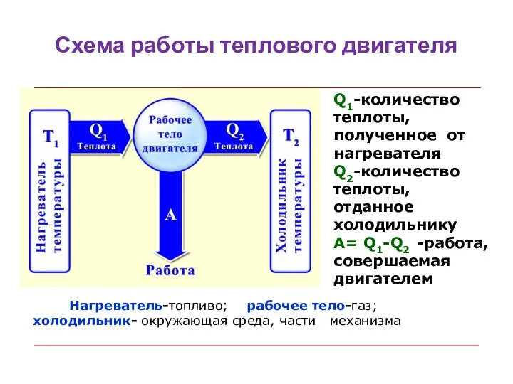 Схема работы теплового двигателя Q1-количество теплоты, полученное от нагревателя Q2-количество теплоты,