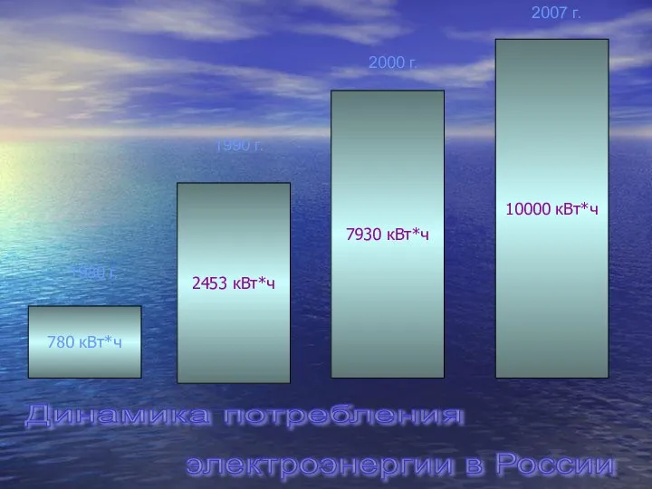 780 кВт*ч 2453 кВт*ч 7930 кВт*ч 10000 кВт*ч Динамика потребления электроэнергии