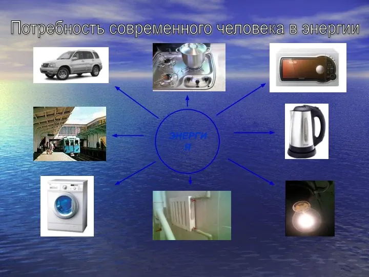 ЭНЕРГИЯ Потребность современного человека в энергии