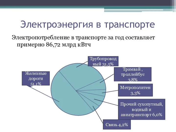 Электроэнергия в транспорте Электропотребление в транспорте за год составляет примерно 86,72