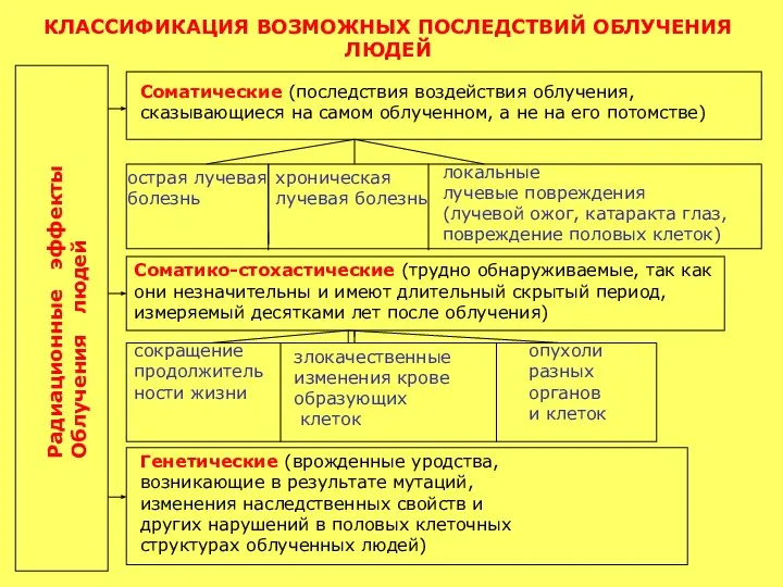 КЛАССИФИКАЦИЯ ВОЗМОЖНЫХ ПОСЛЕДСТВИЙ ОБЛУЧЕНИЯ ЛЮДЕЙ Радиационные эффекты Облучения людей Соматические (последствия