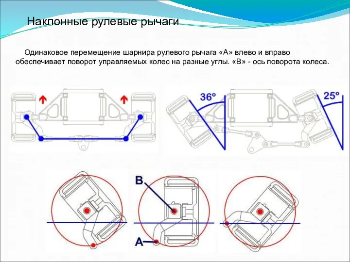 Наклонные рулевые рычаги Одинаковое перемещение шарнира рулевого рычага «А» влево и