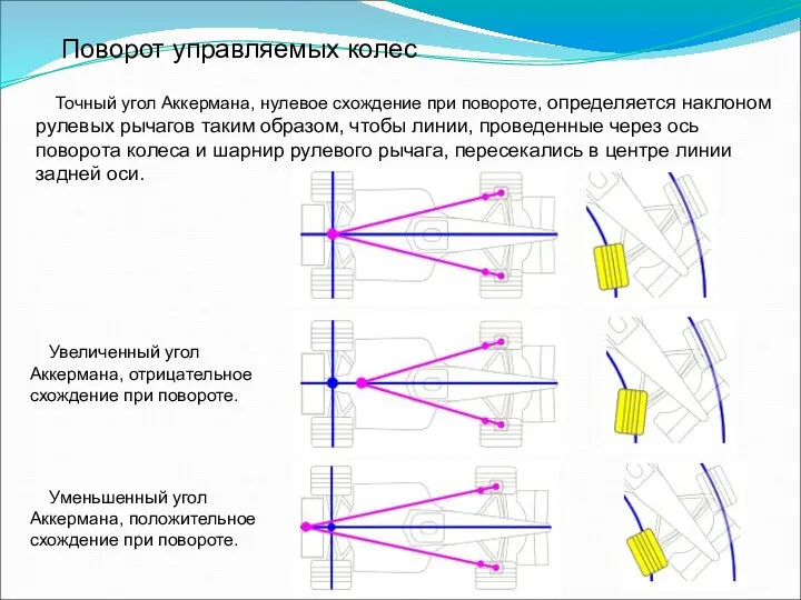 Поворот управляемых колес Точный угол Аккермана, нулевое схождение при повороте, определяется