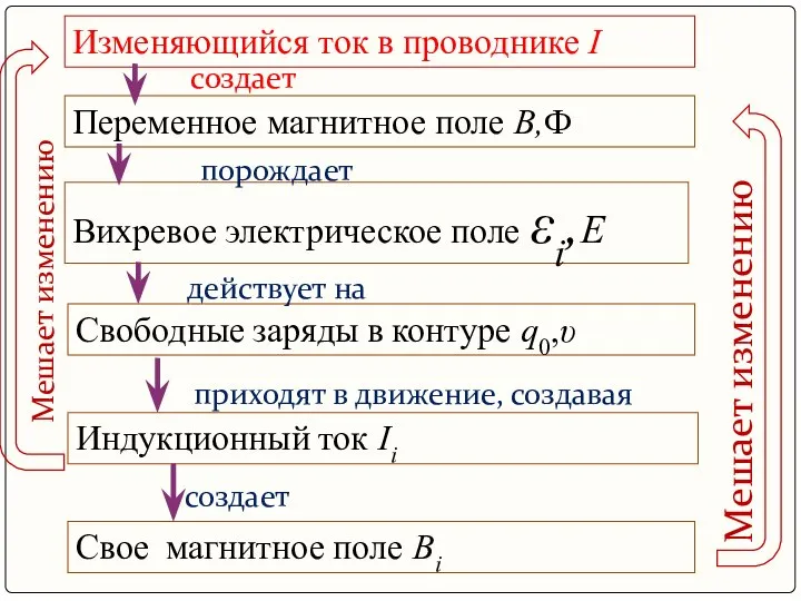 Мешает изменению Изменяющийся ток в проводнике I создает Мешает изменению