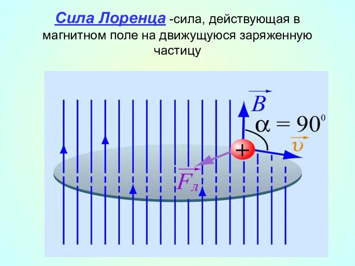 Сила Лоренца -сила, действующая в магнитном поле на движущуюся заряженную частицу