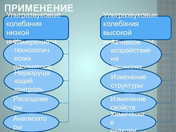 Промышленное применение Ультразвуковые колебания низкой интенсивности Измерение технологических параметров Неразрушающий контроль