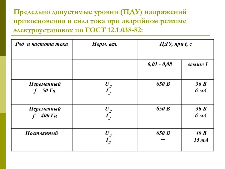 Предельно допустимые уровни (ПДУ) напряжений прикосновения и сила тока при аварийном режиме электроустановок по ГОСТ 12.1.038-82: