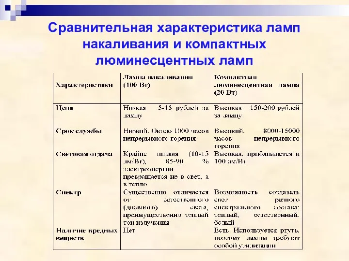 Сравнительная характеристика ламп накаливания и компактных люминесцентных ламп