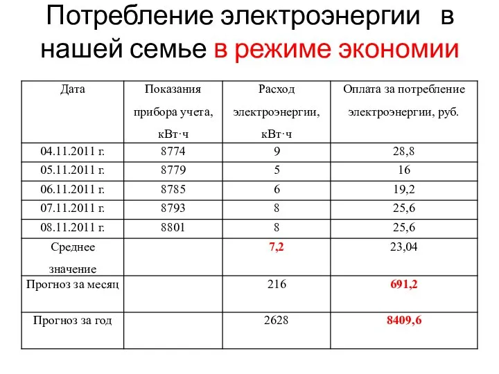 Потребление электроэнергии в нашей семье в режиме экономии