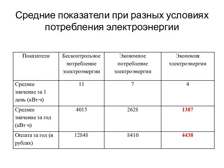 Средние показатели при разных условиях потребления электроэнергии