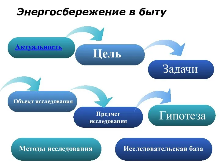 Энергосбережение в быту Предмет исследования