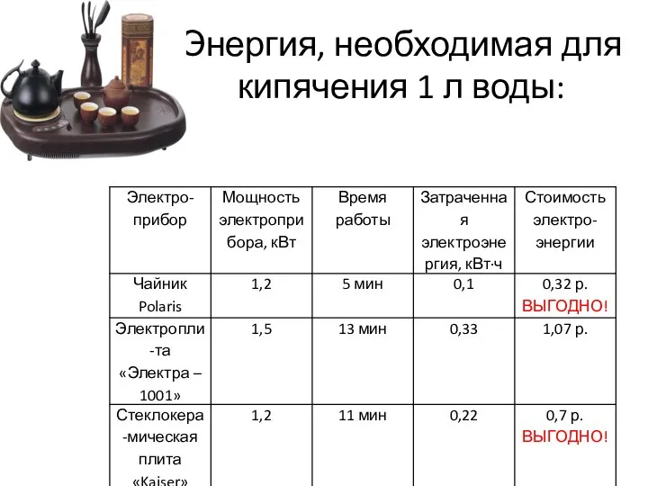 Энергия, необходимая для кипячения 1 л воды: