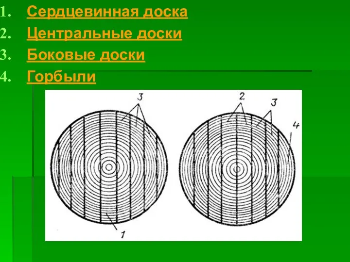 Сердцевинная доска Центральные доски Боковые доски Горбыли