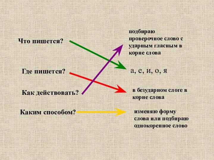 Что пишется? Где пишется? Как действовать? Каким способом? подбираю проверочное слово