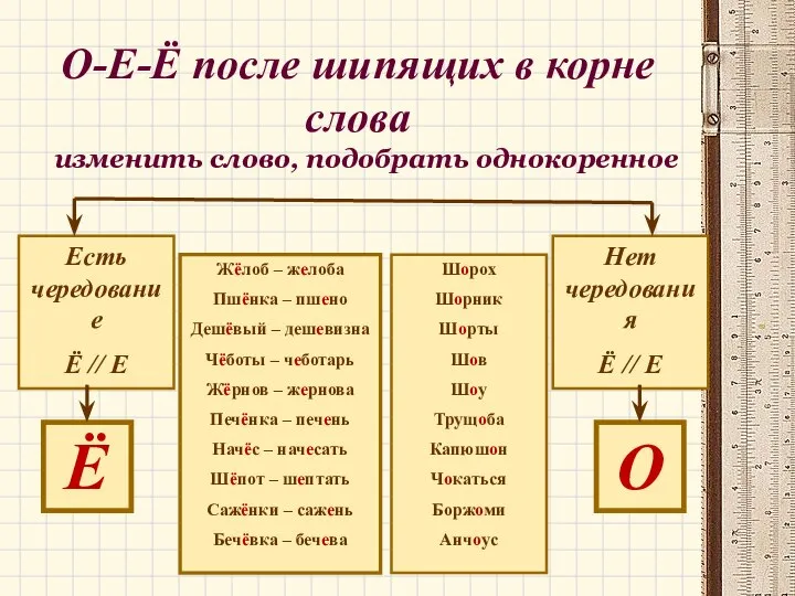 О-Е-Ё после шипящих в корне слова изменить слово, подобрать однокоренное Есть