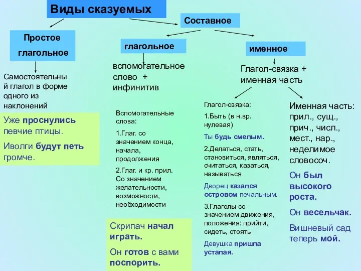 Простое глагольное Виды сказуемых Составное глагольное именное Самостоятельный глагол в форме