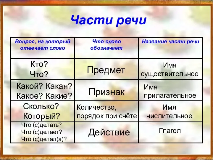 Части речи Кто? Что? Предмет Имя существительное Какой? Какая? Какое? Какие?