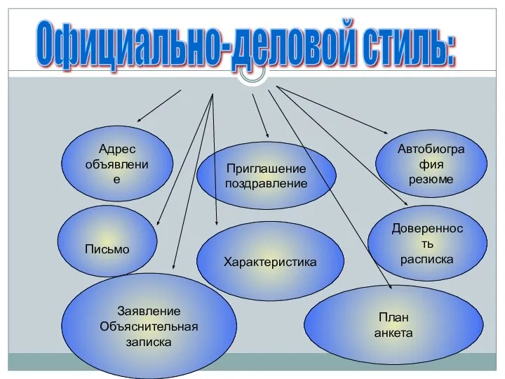 Адрес объявление Приглашение поздравление Автобиография резюме Письмо Характеристика Доверенность расписка Заявление