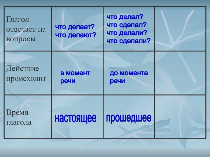 что делает? что делают? в момент речи настоящее что делал? что