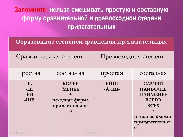 Запомните: нельзя смешивать простую и составную форму сравнительной и превосходной степени прилагательных слайд №1