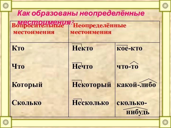 Как образованы неопределённые местоимения?