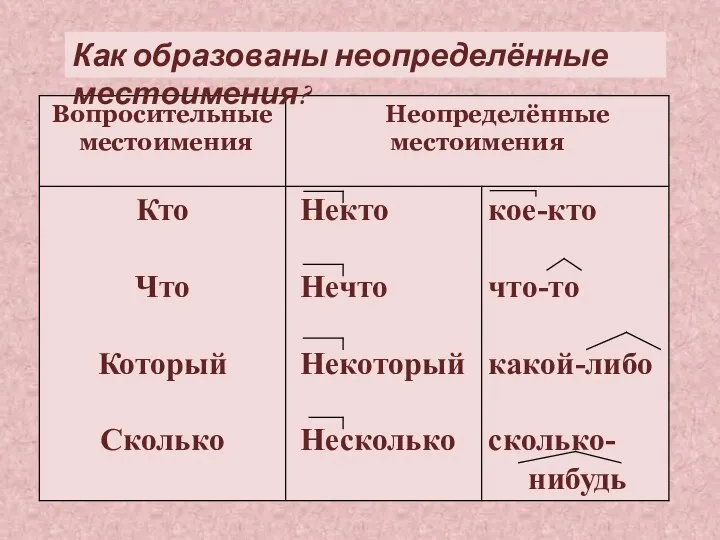 Как образованы неопределённые местоимения?