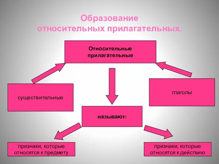 Образование относительных прилагательных. Относительные прилагательные существительные глаголы называют: признаки, которые относятся