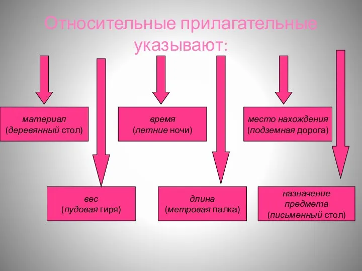 Относительные прилагательные указывают: материал (деревянный стол) вес (пудовая гиря) длина (метровая