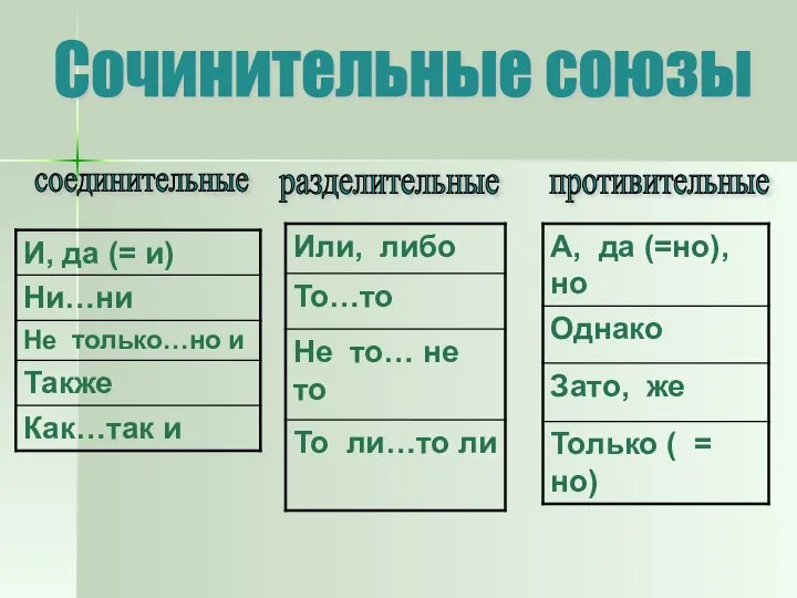 соединительные разделительные противительные Сочинительные союзы