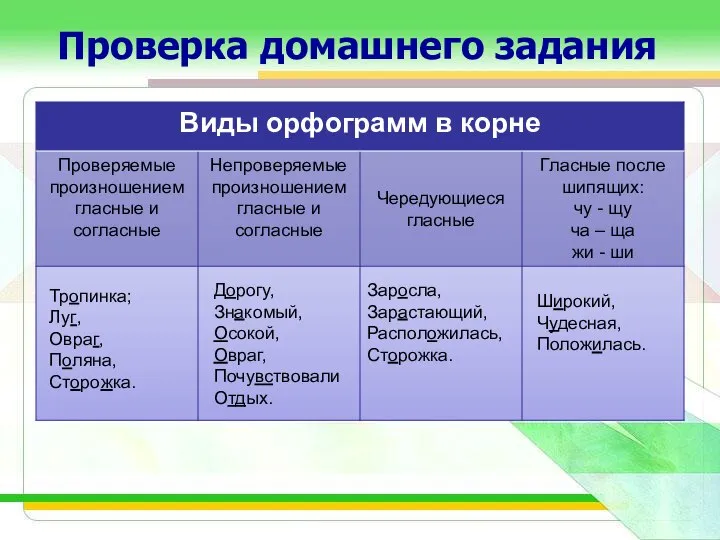 Проверка домашнего задания Тропинка; Луг, Овраг, Поляна, Сторожка. Дорогу, Знакомый, Осокой,