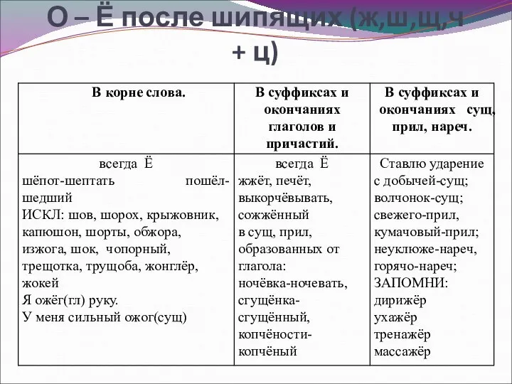 О – Ё после шипящих (ж,ш,щ,ч + ц)