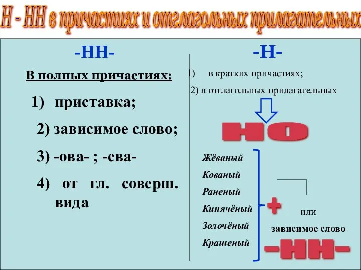 Н - НН в причастиях и отглагольных прилагательных НН- В полных