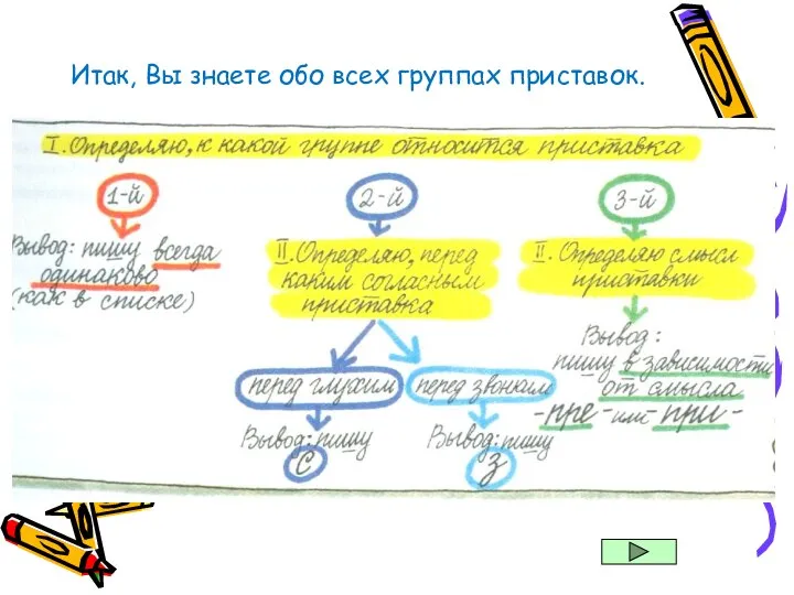 Итак, Вы знаете обо всех группах приставок.