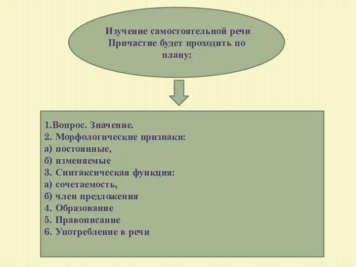 Изучение самостоятельной речи Причастие будет проходить по плану: 1.Вопрос. Значение. 2.