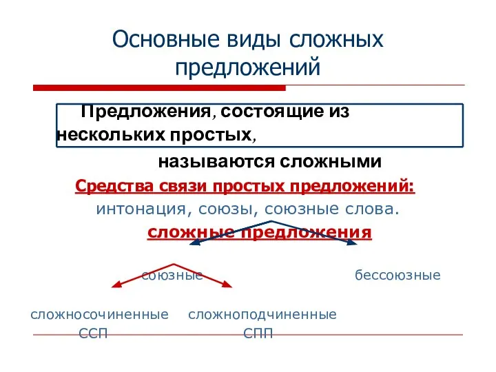 Основные виды сложных предложений Предложения, состоящие из нескольких простых, называются сложными