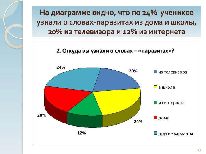 На диаграмме видно, что по 24% учеников узнали о словах-паразитах из