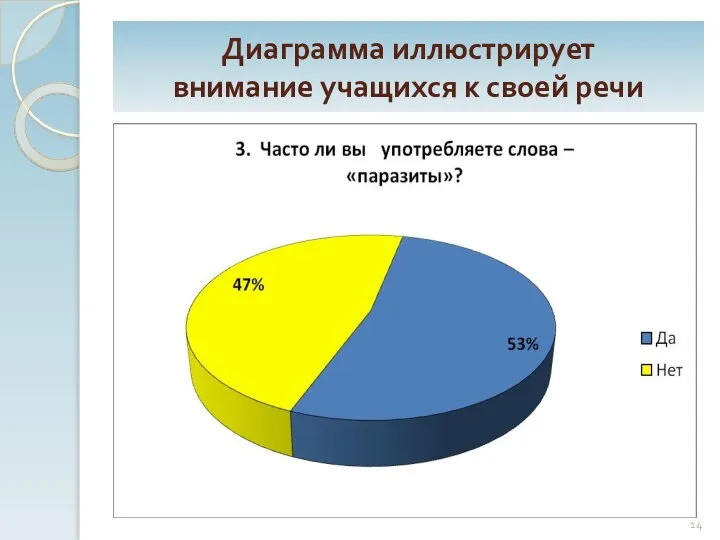 Диаграмма иллюстрирует внимание учащихся к своей речи