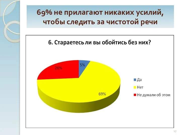 69% не прилагают никаких усилий, чтобы следить за чистотой речи