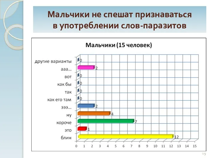 Мальчики не спешат признаваться в употреблении слов-паразитов