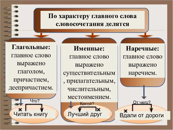 По характеру главного слова словосочетания делятся Глагольные: главное слово выражено глаголом,