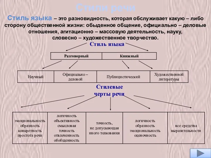 Стили речи Стиль языка – это разновидность, которая обслуживает какую –