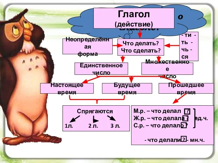 Что вы знаете о глаголе? Глагол (действие) Что делать? Что сделать?