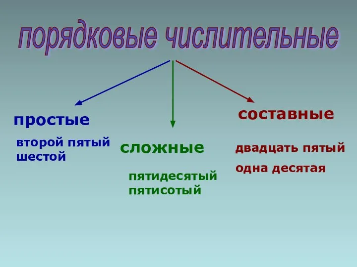 простые сложные составные второй пятый шестой пятидесятый пятисотый двадцать пятый одна десятая порядковые числительные