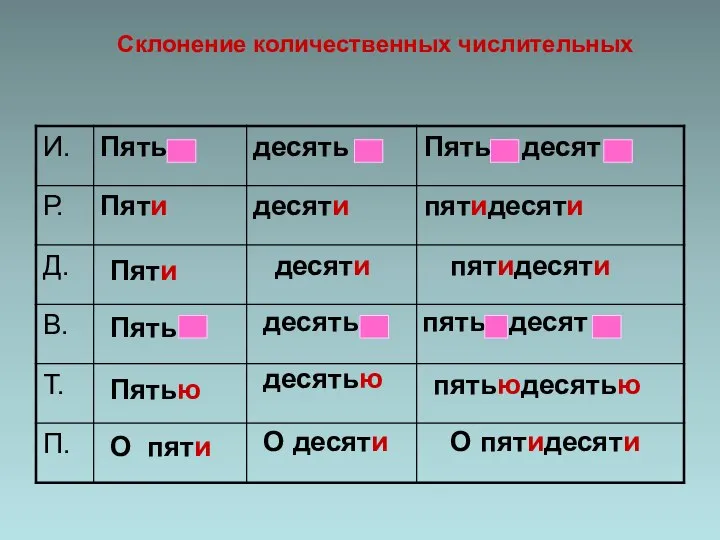 Склонение количественных числительных Пяти О пяти Пять Пятью десяти десять десятью